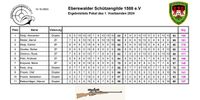 Ergebnisliste Pokal des 1. Vositzenden 2024